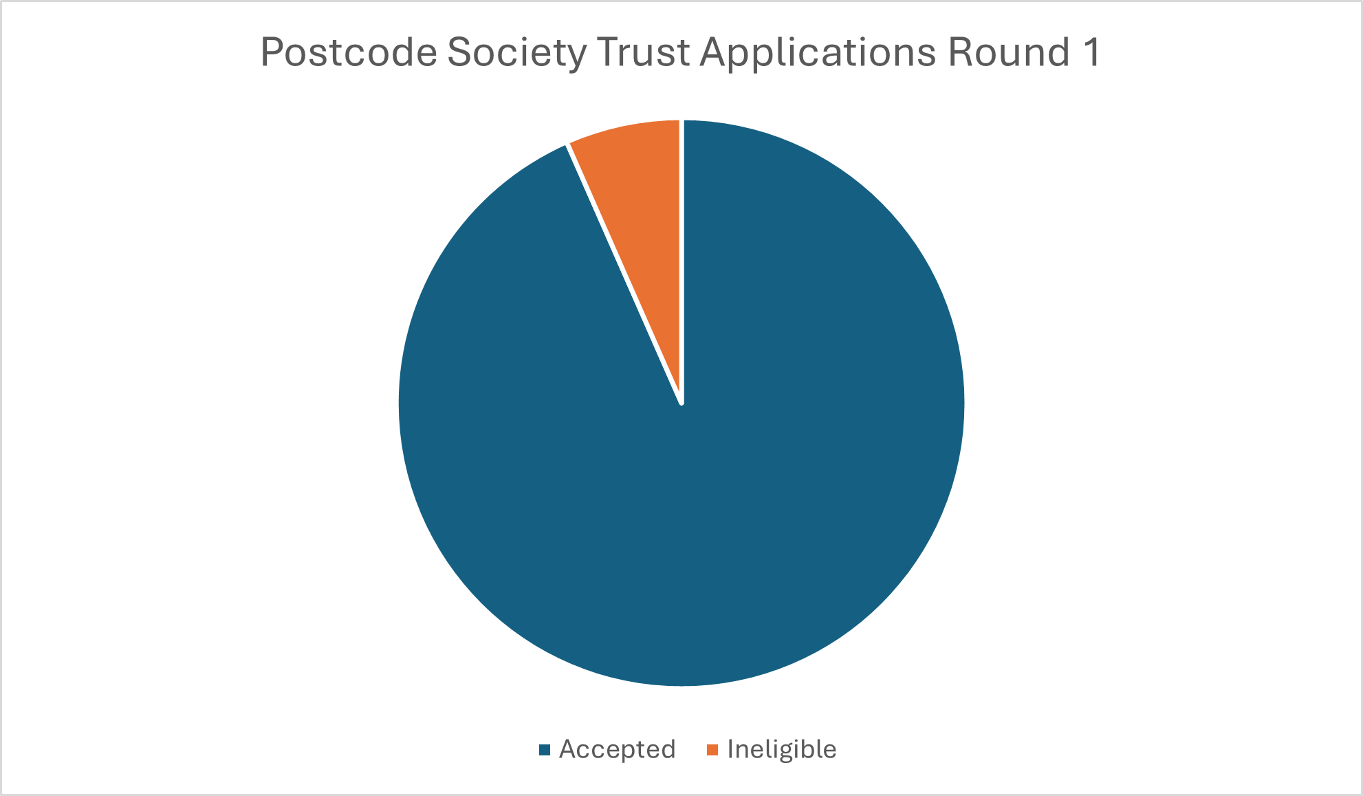 Postcode Society Trust Ineligible Groups