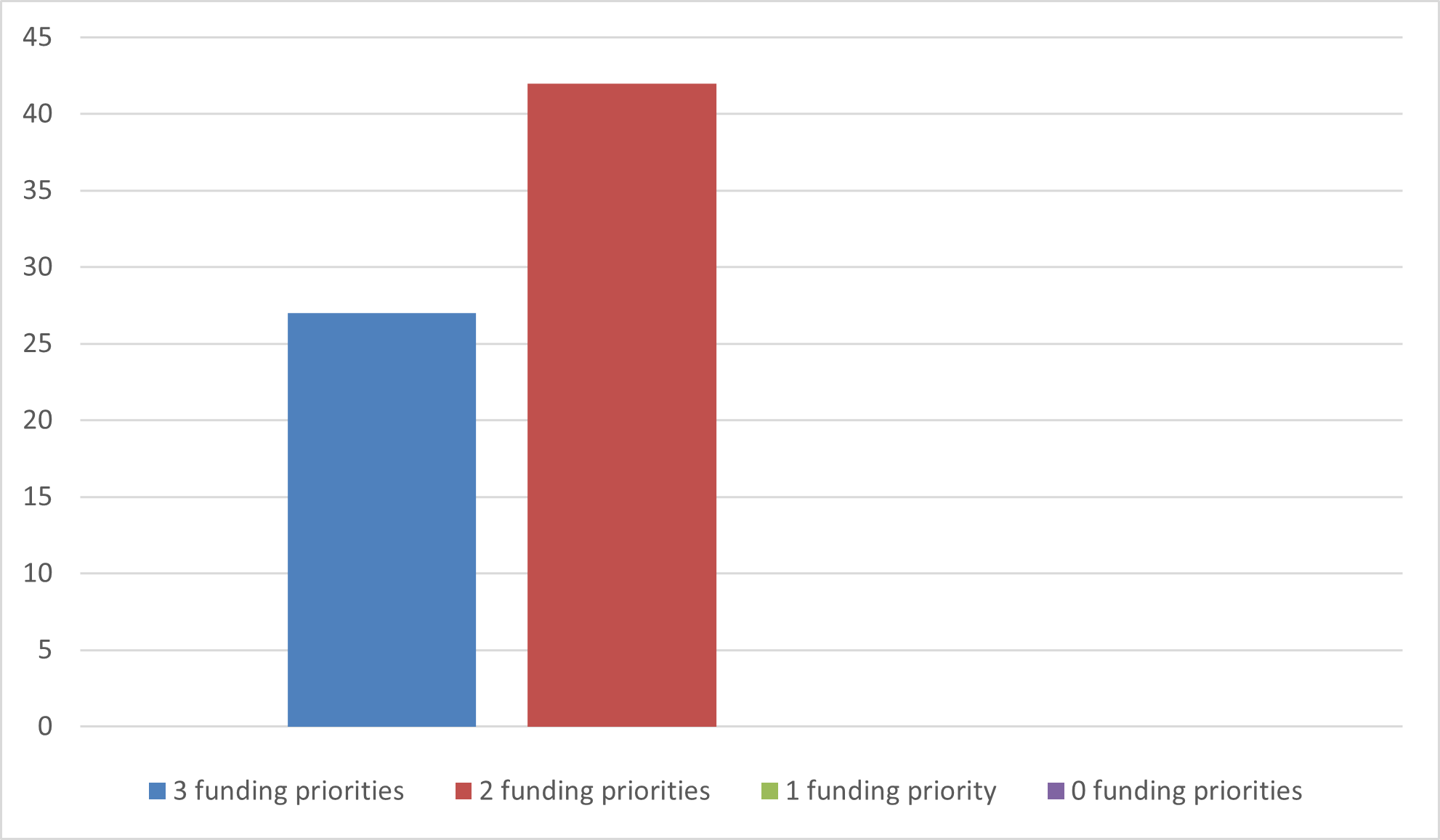 PST Funding Priorities